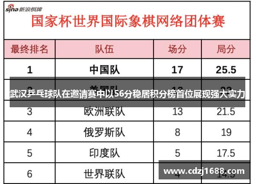 武汉乒乓球队在邀请赛中以56分稳居积分榜首位展现强大实力